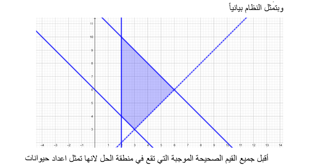 حل نظام متباينات خطية بمتغيرين بيانياً